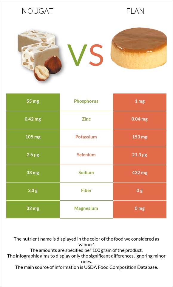 Նուգա vs Flan infographic