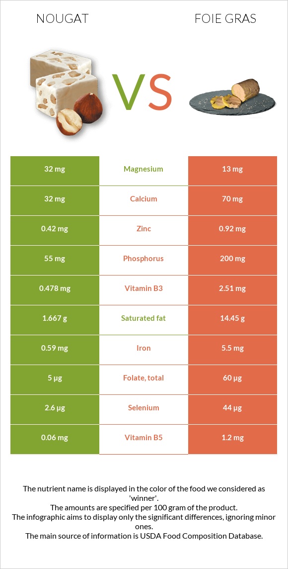 Nougat vs Foie gras infographic