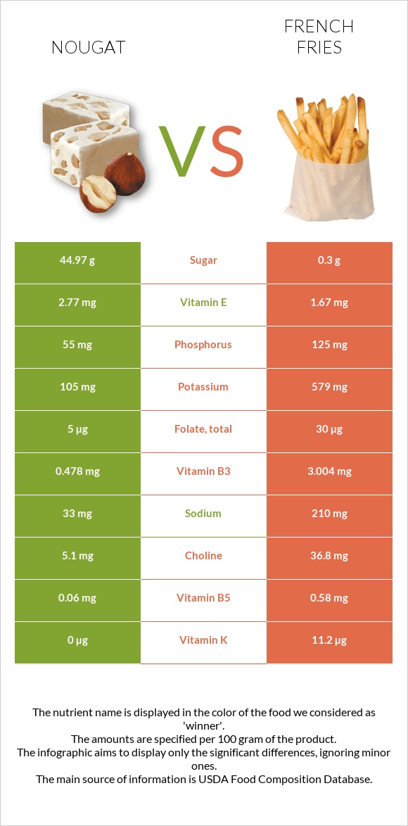Nougat vs French fries infographic