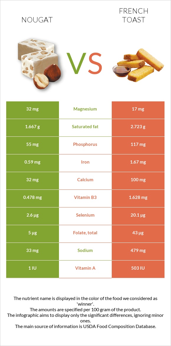 Nougat vs French toast infographic