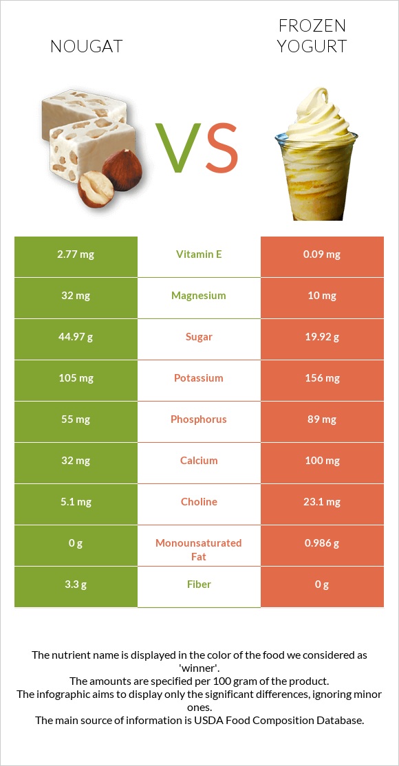 Nougat vs Frozen yogurt infographic