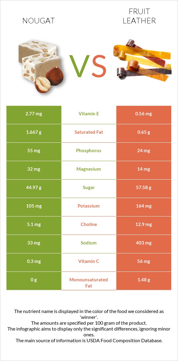 Նուգա vs Fruit leather infographic
