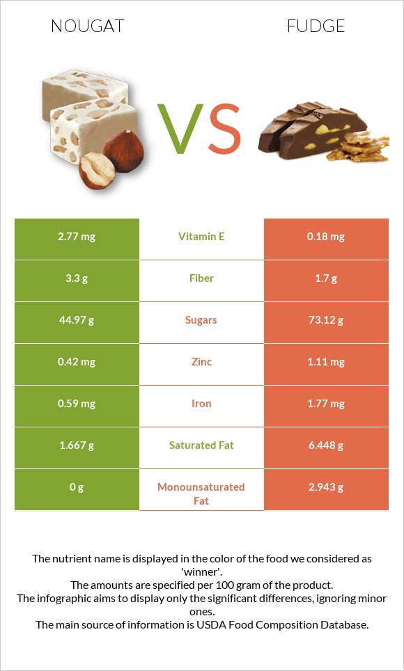 Nougat vs Fudge infographic
