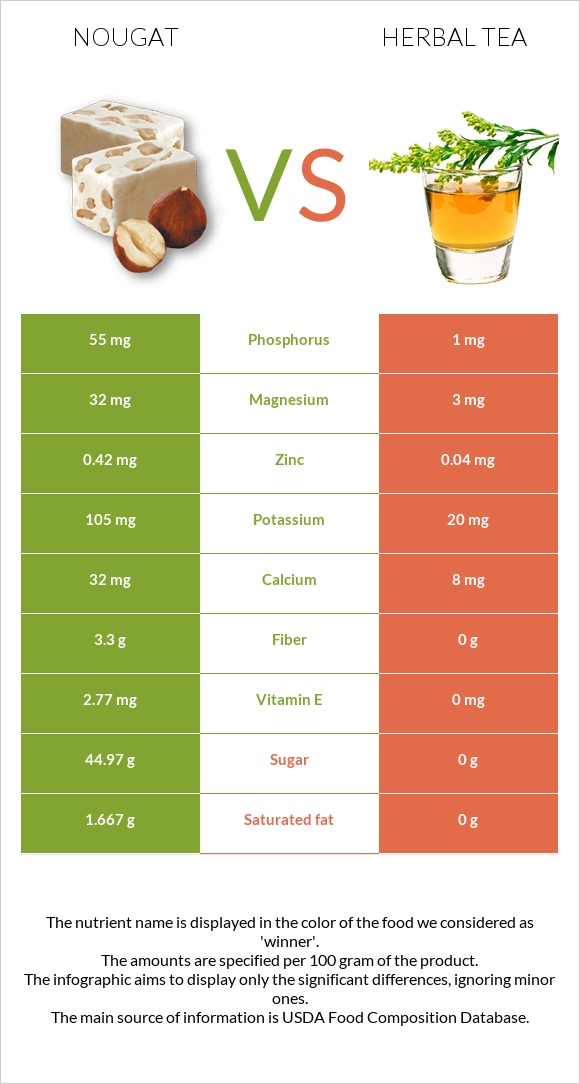 Nougat vs Herbal tea infographic