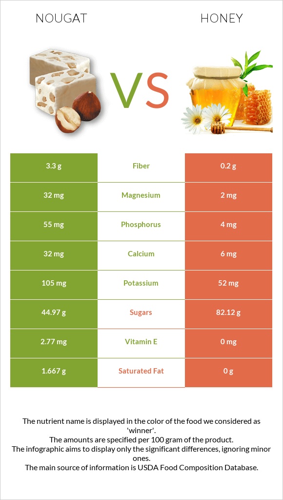 Nougat vs Honey infographic