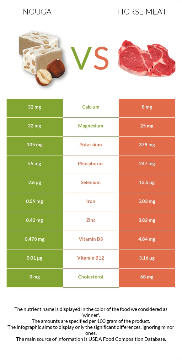Nougat vs Horse meat infographic