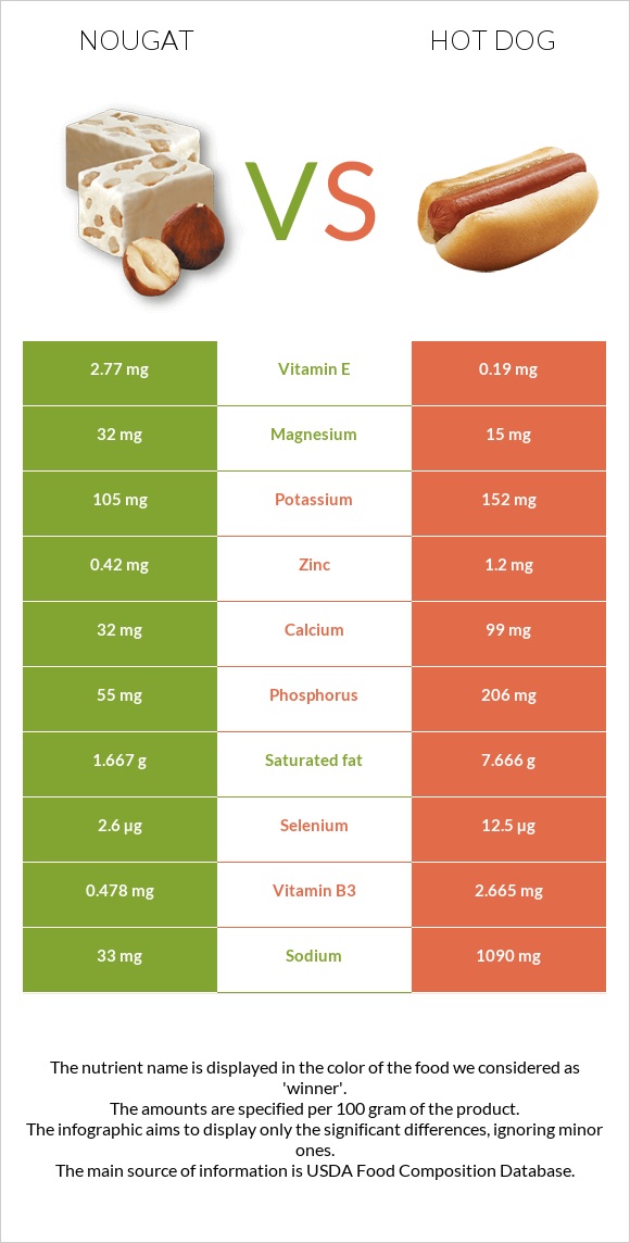 Nougat vs Hot dog infographic