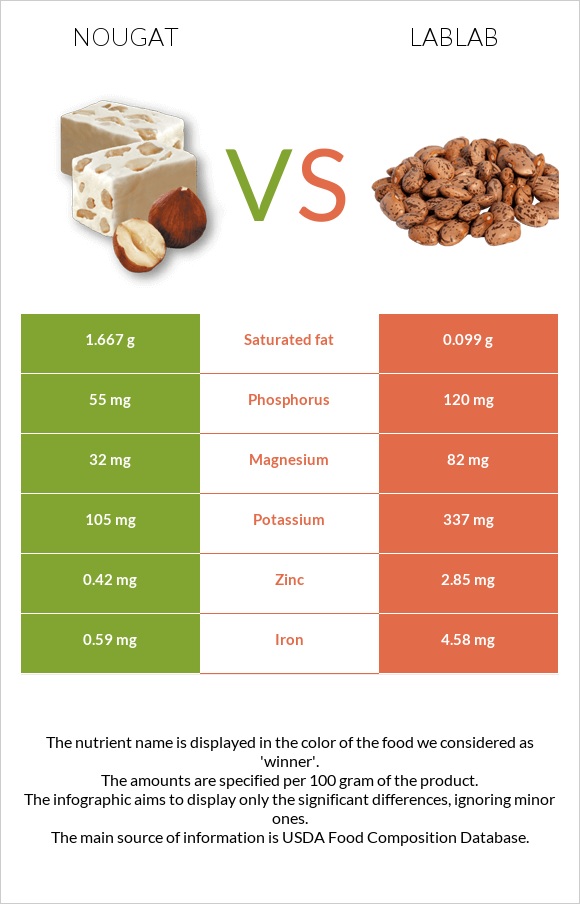 Nougat vs Lablab infographic