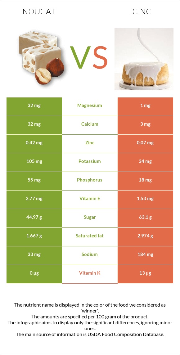 Nougat vs Icing infographic