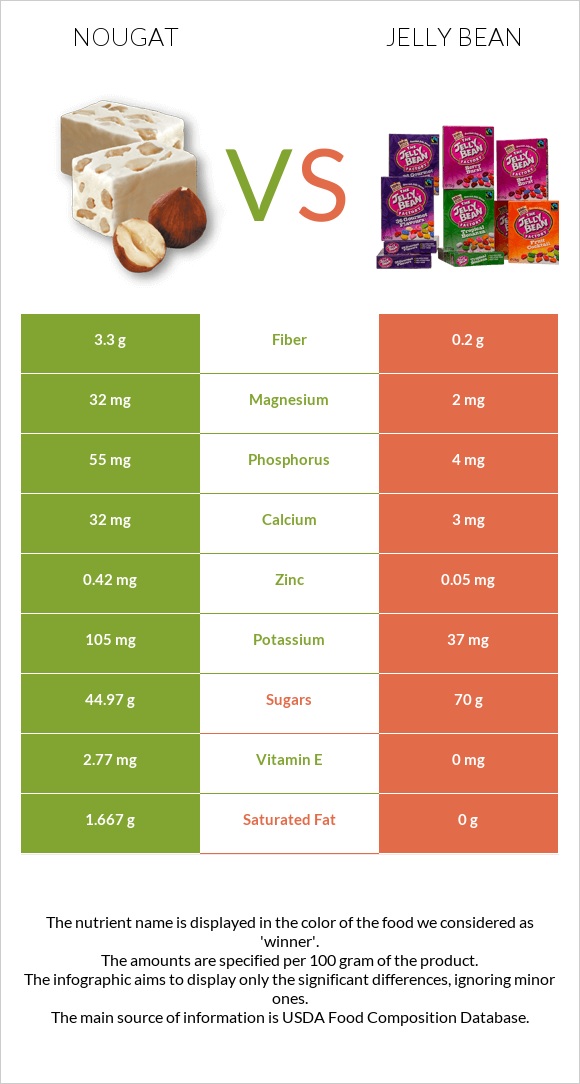 Nougat vs Jelly bean infographic