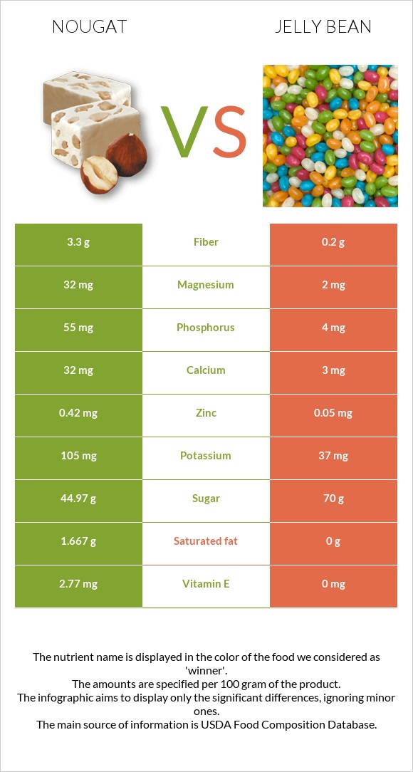 Nougat vs Jelly bean infographic