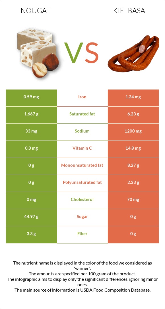 Nougat vs Kielbasa infographic