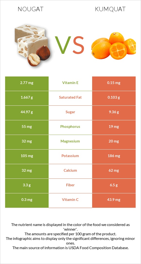 Nougat vs Kumquat infographic