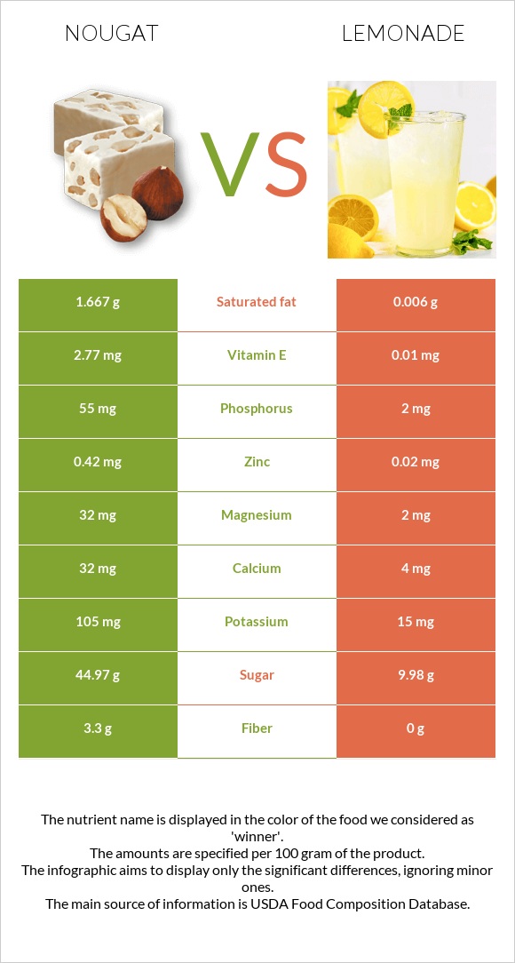 Nougat vs Lemonade infographic