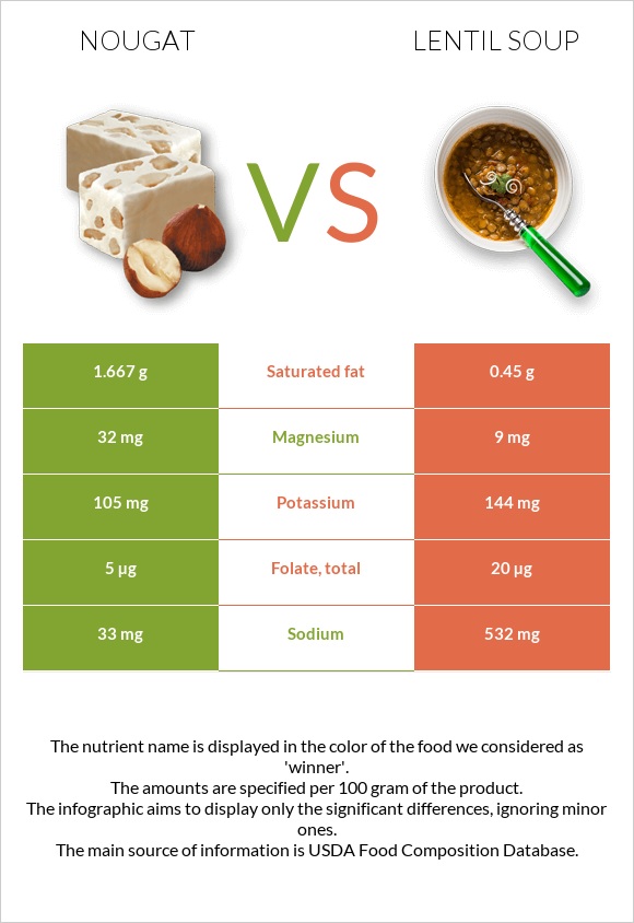 Nougat vs Lentil soup infographic