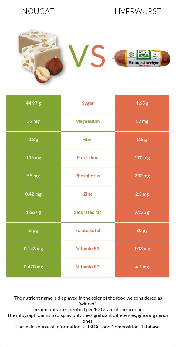 Nougat vs Liverwurst infographic