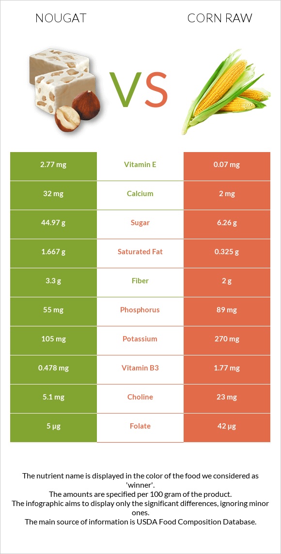 Նուգա vs Եգիպտացորեն հում infographic