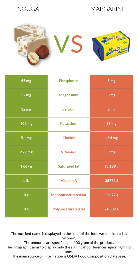 Nougat vs Margarine infographic