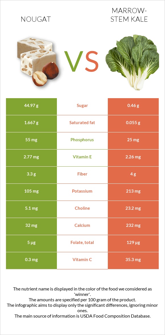 Nougat vs Marrow-stem Kale infographic