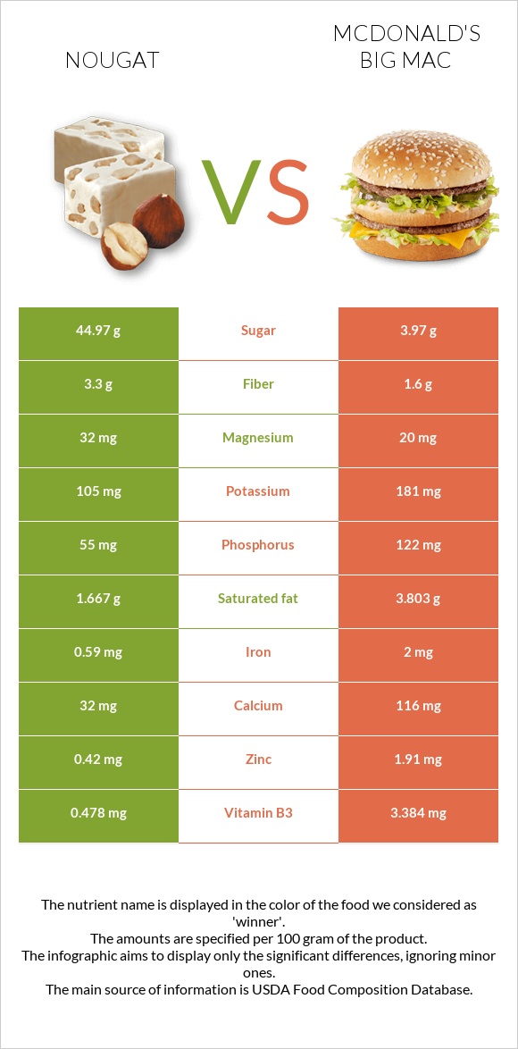 Nougat vs McDonald's Big Mac infographic