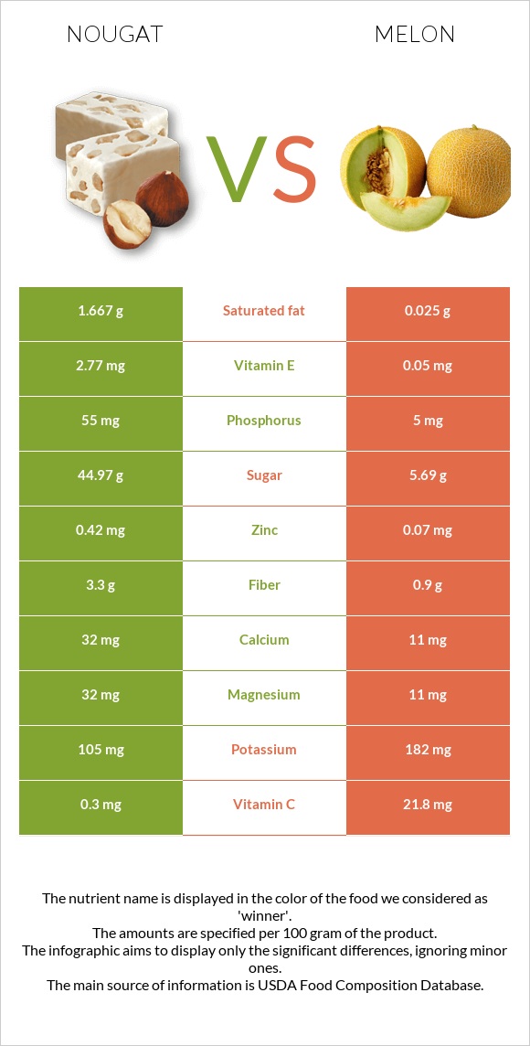 Nougat vs Melon infographic