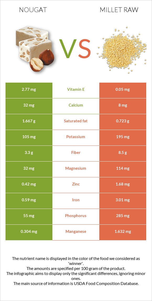 Nougat vs Millet raw infographic