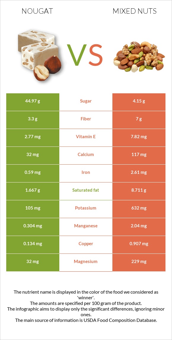 Nougat vs Mixed nuts infographic