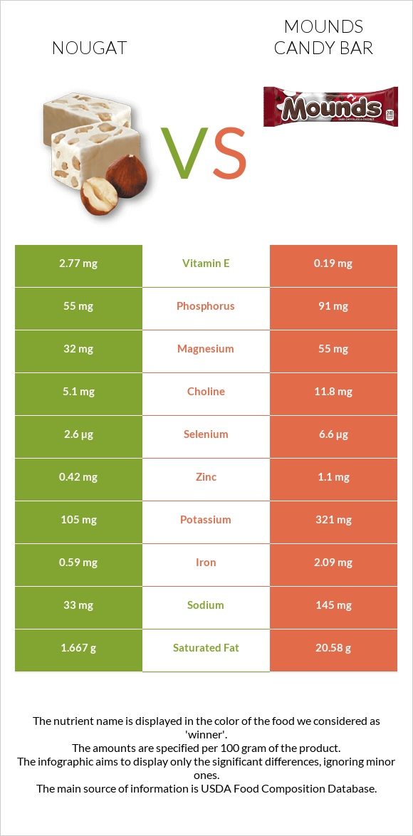 Նուգա vs Mounds candy bar infographic