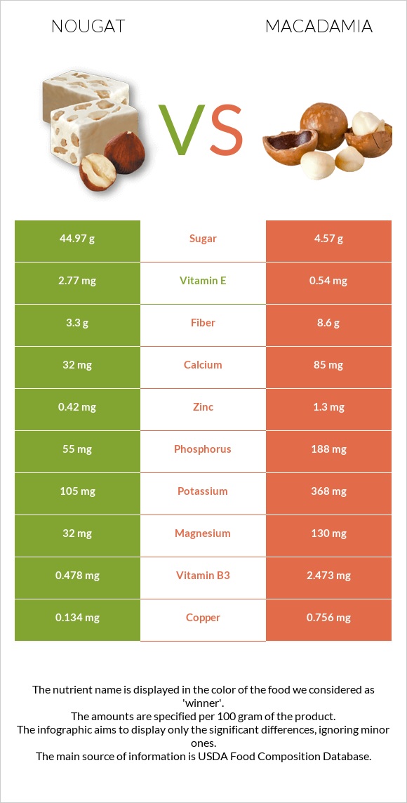 Nougat vs Macadamia infographic