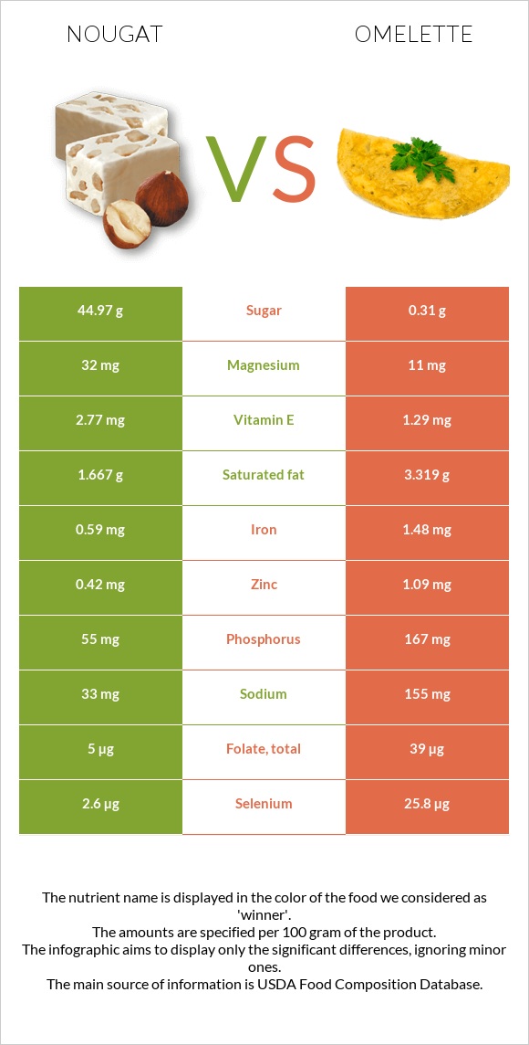 Nougat vs Omelette infographic