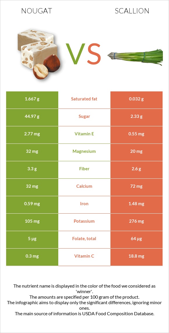 Nougat vs Scallion infographic