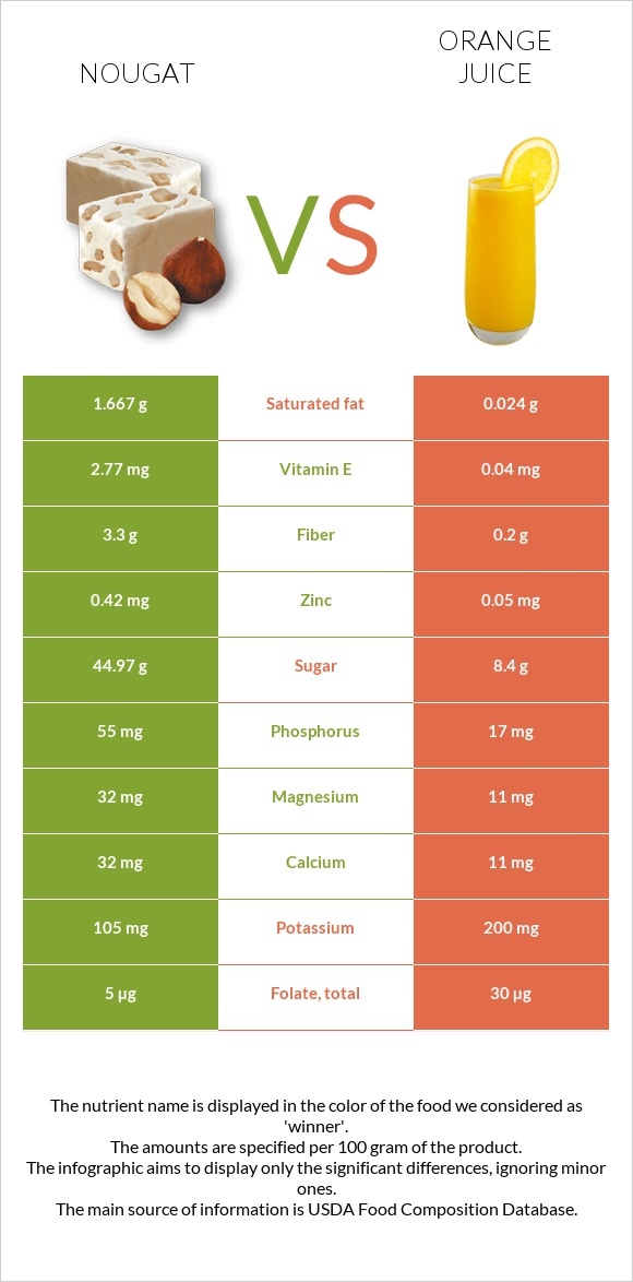 Nougat vs Orange juice infographic