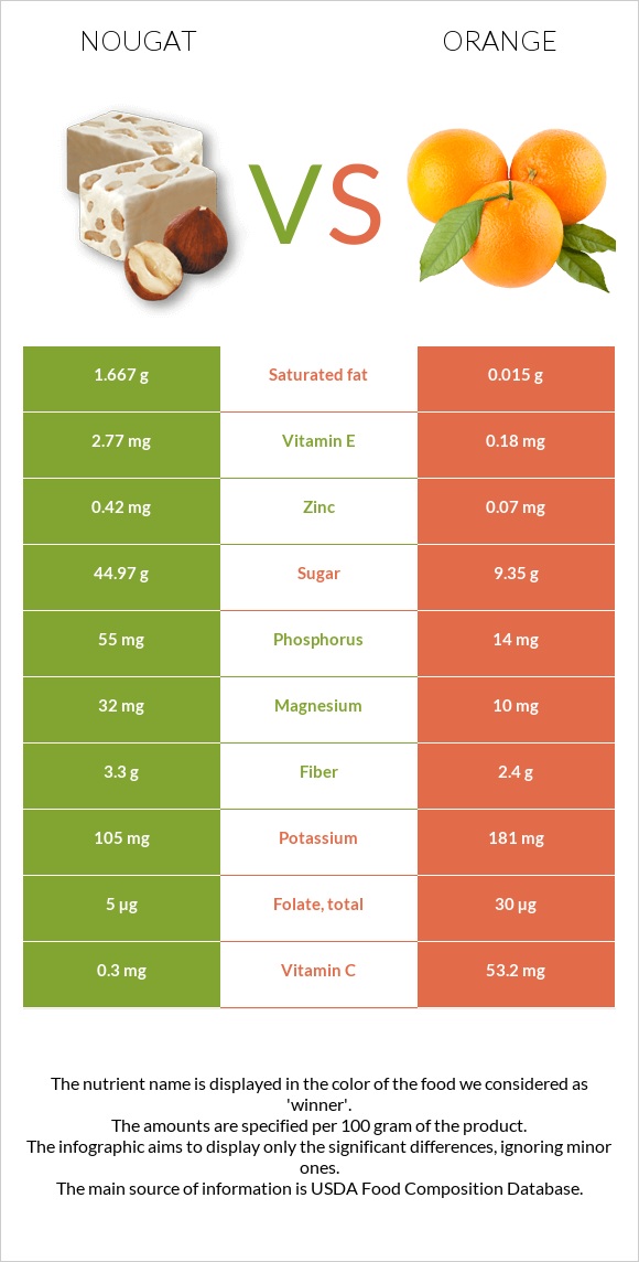 Nougat vs Orange infographic