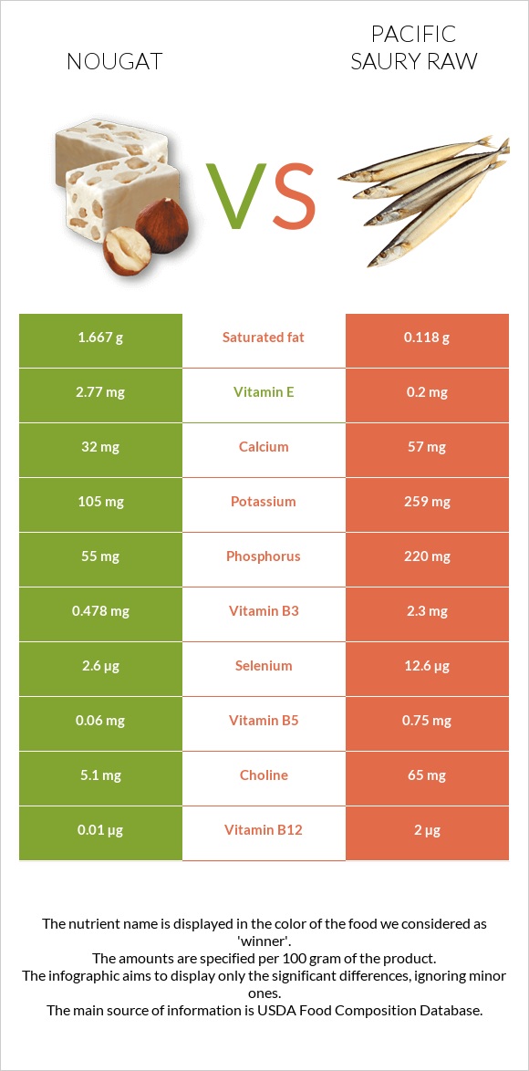 Nougat vs Pacific saury raw infographic