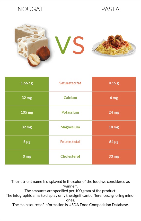 Nougat vs Pasta infographic