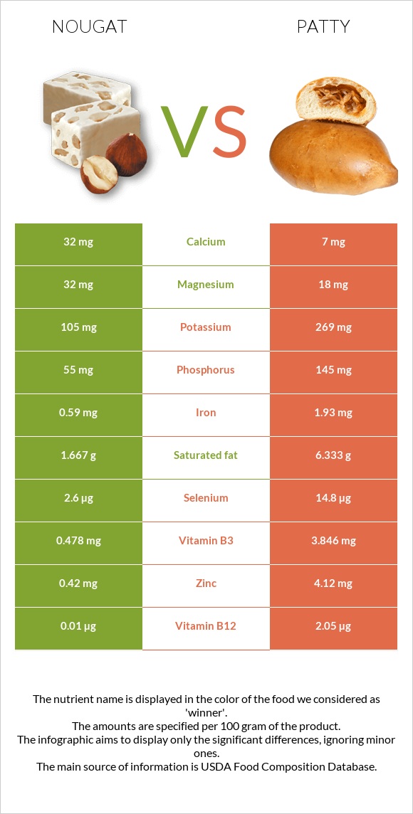 Nougat vs Patty infographic