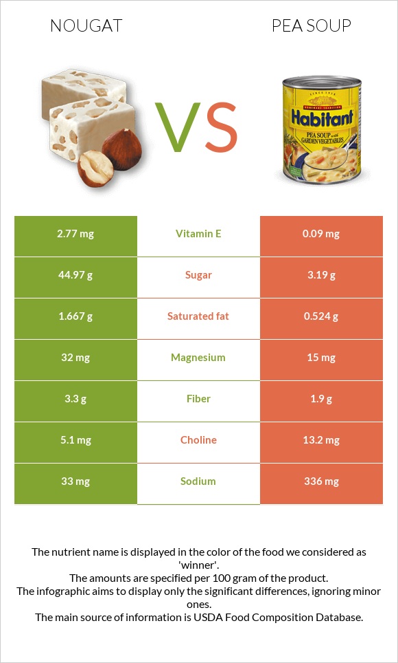 Nougat vs Pea soup infographic