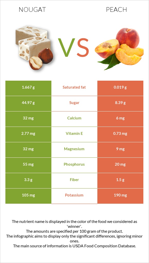 Nougat vs Peach infographic