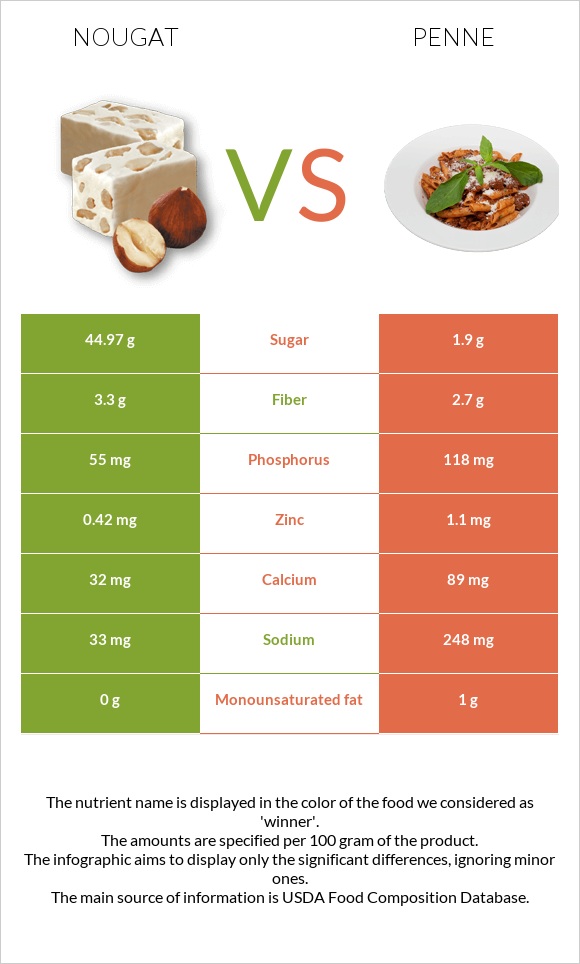 Nougat vs Penne infographic