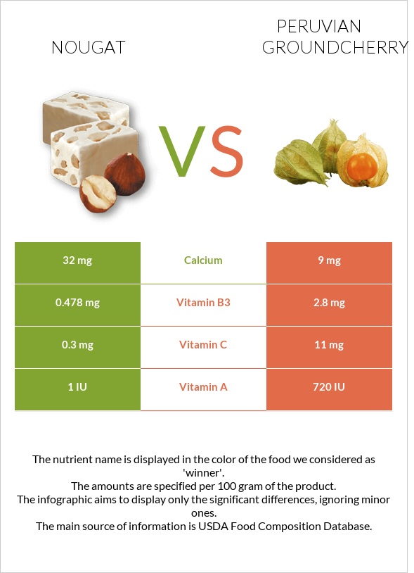 Nougat vs Peruvian groundcherry infographic