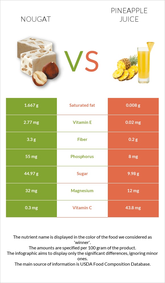 Nougat vs Pineapple juice infographic