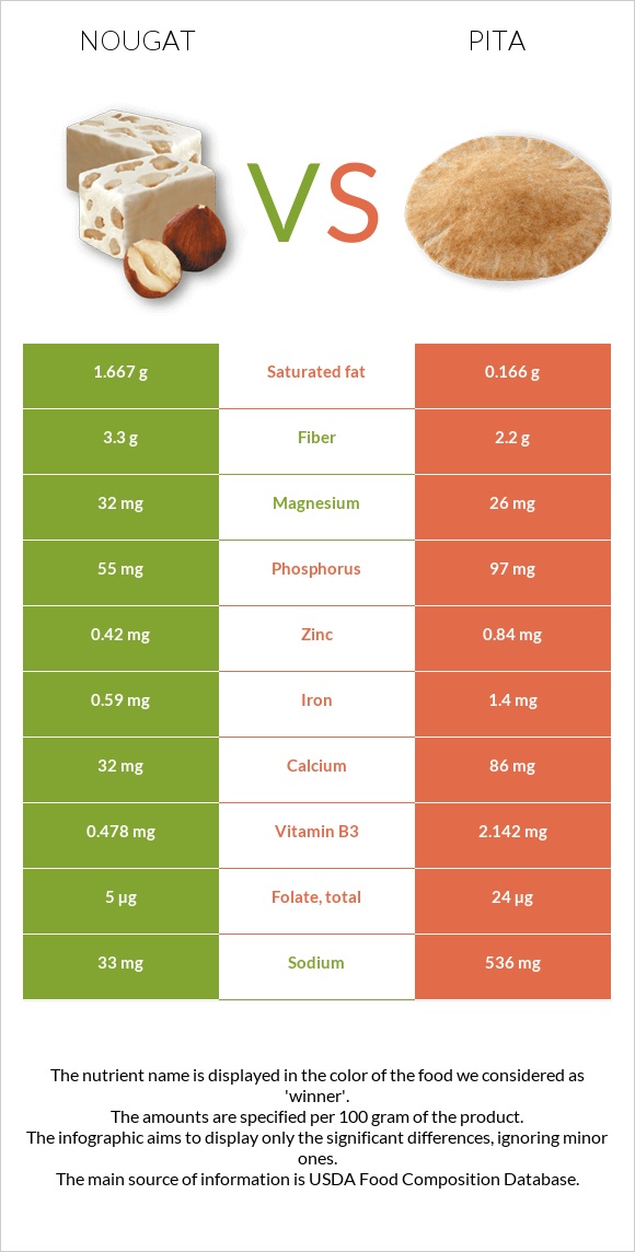 Nougat vs Pita infographic