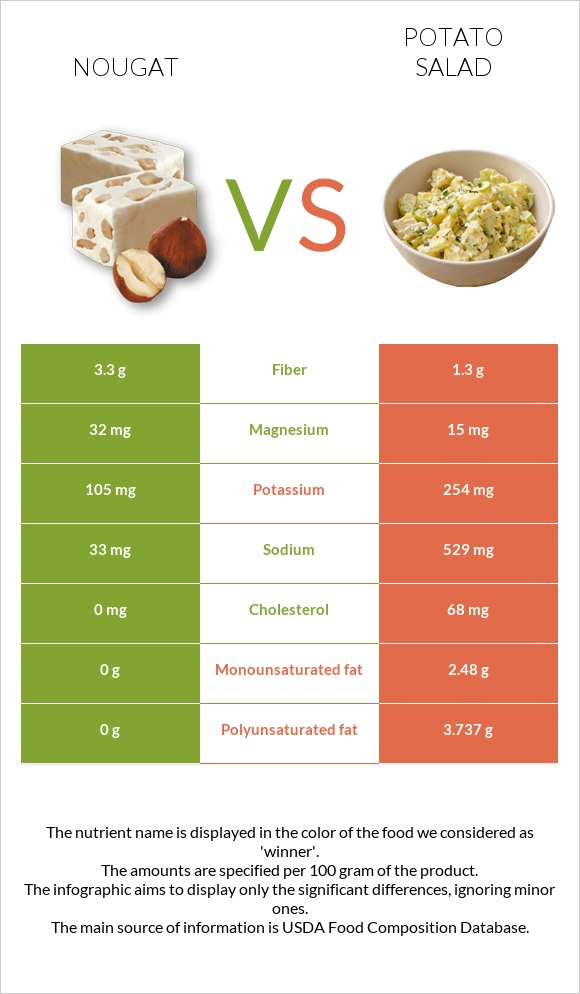 Նուգա vs Կարտոֆիլով աղցան infographic