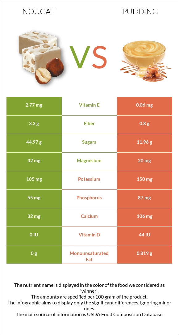 Nougat vs Pudding infographic