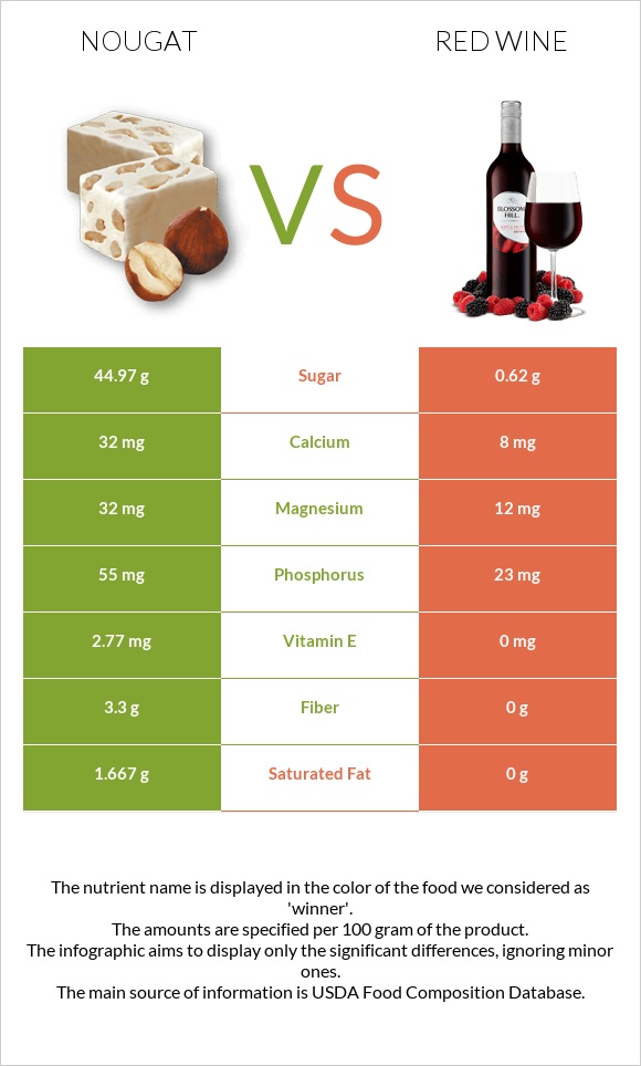 Nougat vs Red Wine infographic