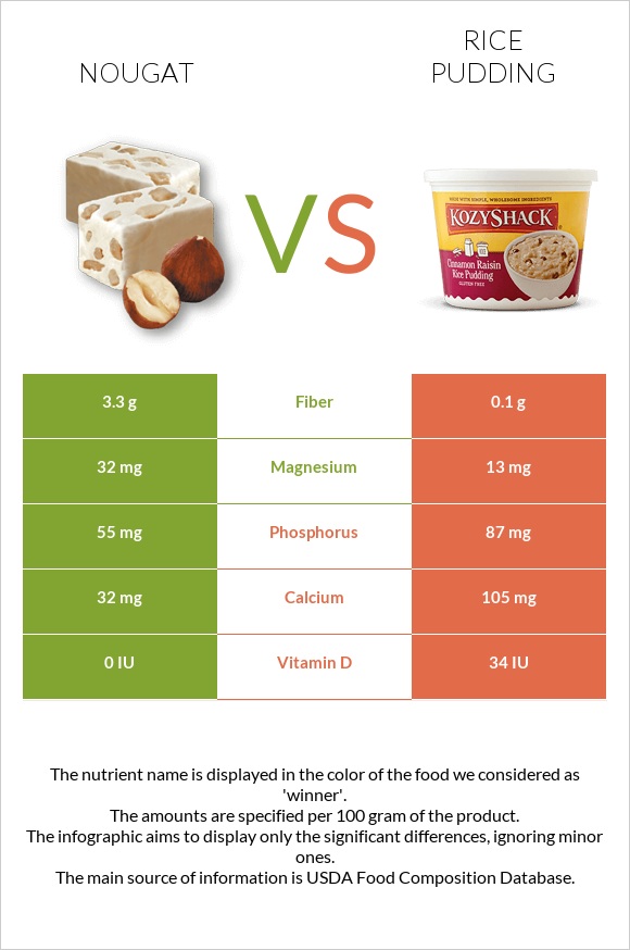 Nougat vs Rice pudding infographic