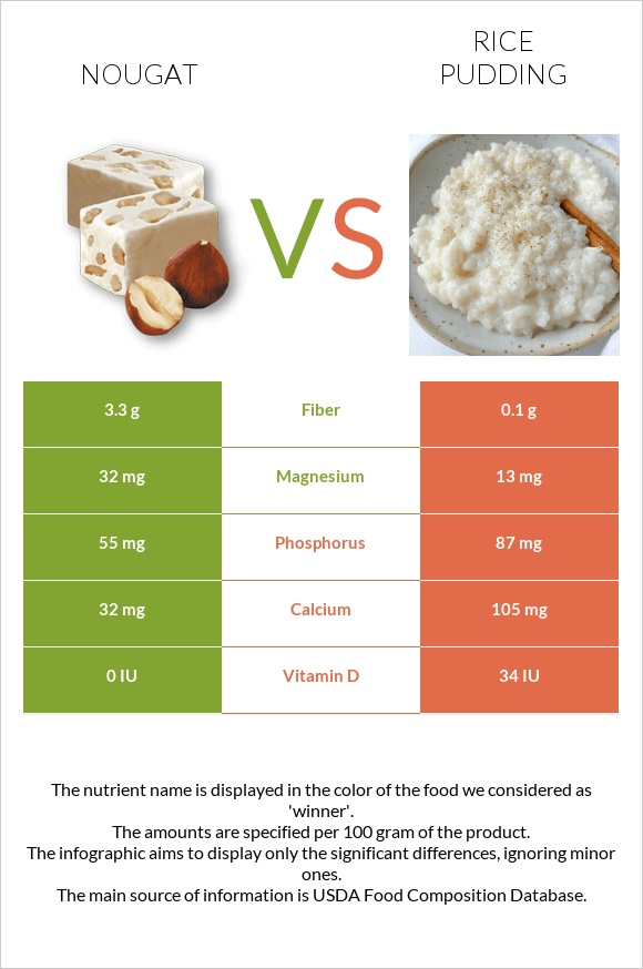 Նուգա vs Բրնձով պուդինգ infographic