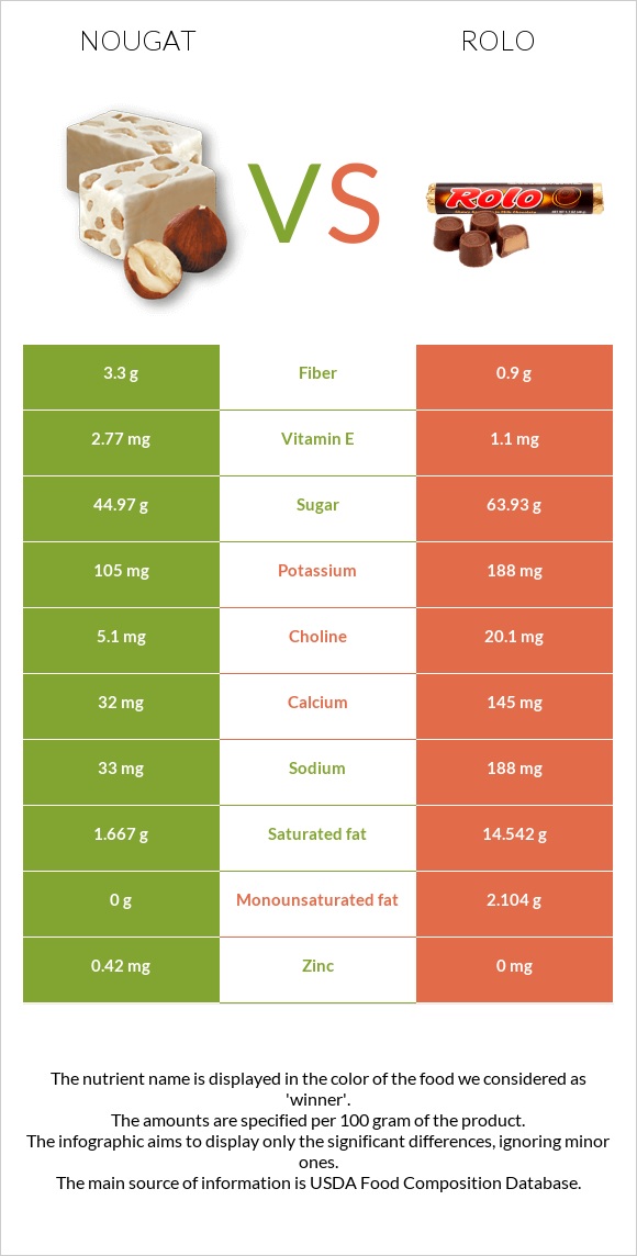 Նուգա vs Rolo infographic