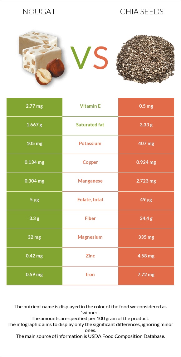 Nougat vs Chia seeds infographic