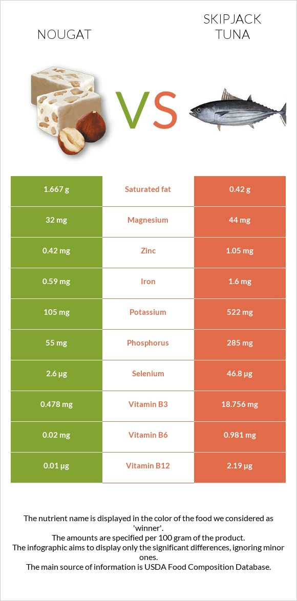 Nougat vs Skipjack tuna infographic